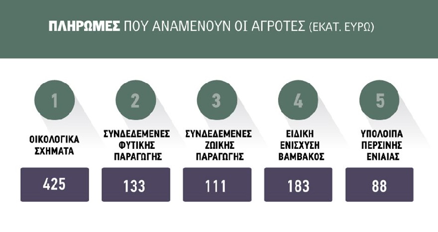 Για τις 30 Απριλίου έχει μετακινηθεί το ορόσημο πληρωμών των αγροτών