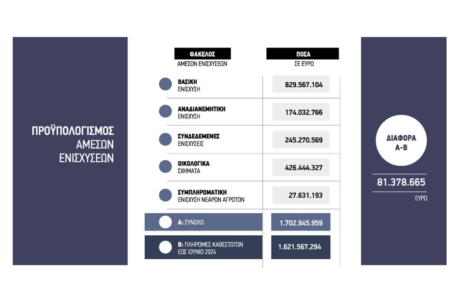 Έκτακτη προσαύξηση τσεκ έως 81 εκατ. ευρώ με υπόλοιπα άμεσων του 2023 για πληρωμή 15 Οκτωβρίου