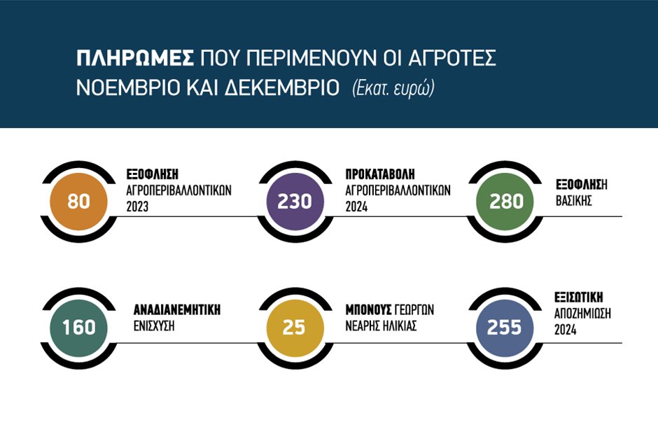 Εκτεθειμένη ξανά η διοίκηση ΟΠΕΚΕΠΕ με την εξόφληση 2023 σε Βιολογικά – Νιτρικά, μπάζει το σύστημα