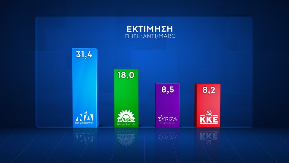 Δημοσκόπηση Marc Ανεβαίνει η ΝΔ, προβάδισμα 13,4 μονάδων -Χάνει το ΠΑΣΟΚ, ανέβηκε πάλι τρίτος ο ΣΥΡΙΖΑ