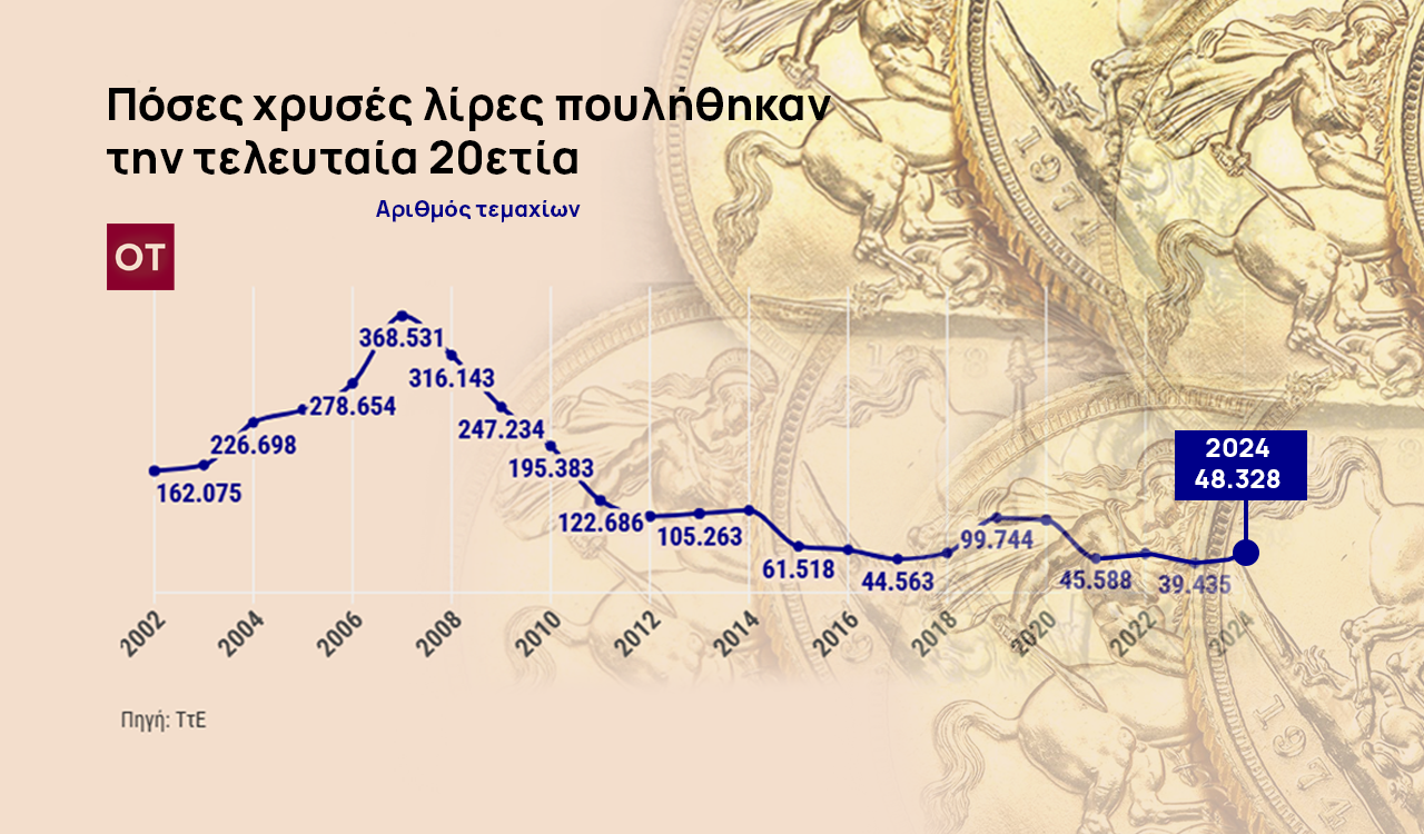 Χρυσές λίρες: Ρευστοποιήθηκαν 2,9 εκατ. την 20ετία στη χώρα (γραφήματα)