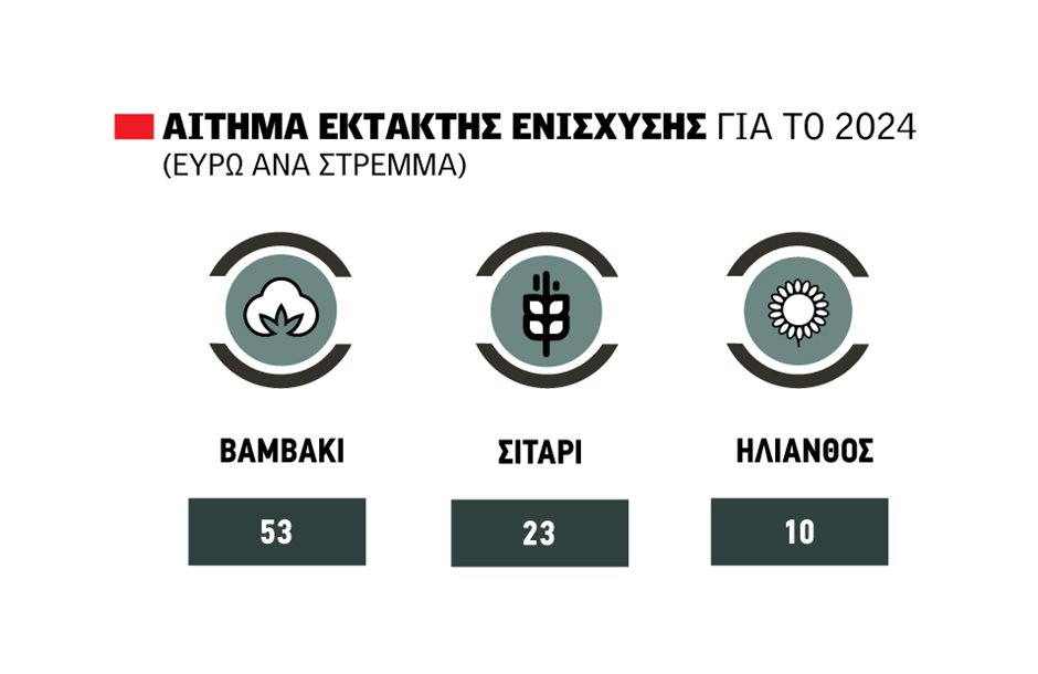 Με αιχμή το αίτημα για στρεμματική στήριξη 53 ευρώ για το βαμβάκι και 23 ευρώ στο σιτάρι τα μπλόκα αύριο στο ΥΠΑΑΤ