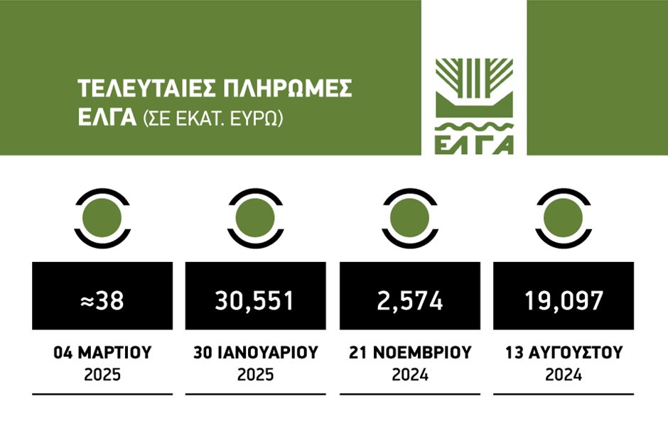 Για Τρίτη 4 Μαρτίου η επόμενη παρτίδα ΕΛΓΑ γύρω στα 38 εκατ. ευρώ για ζημιές του 2024 και κυρίως Βόρεια Ελλάδα