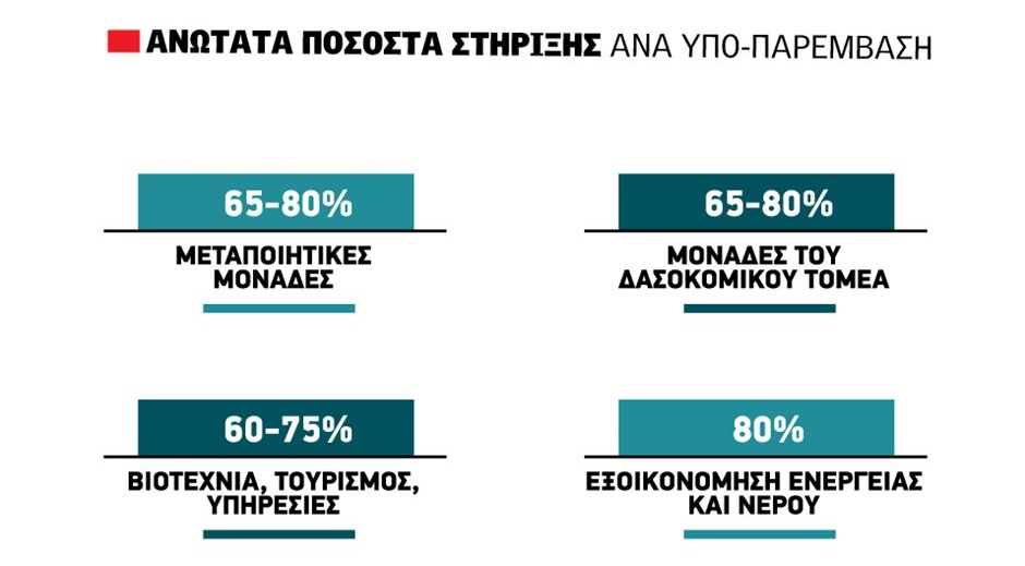 Μέχρι 400.000 ευρώ επενδύσεις στα Leader που επιδοτούν με 80% εξοικονόμηση νερού