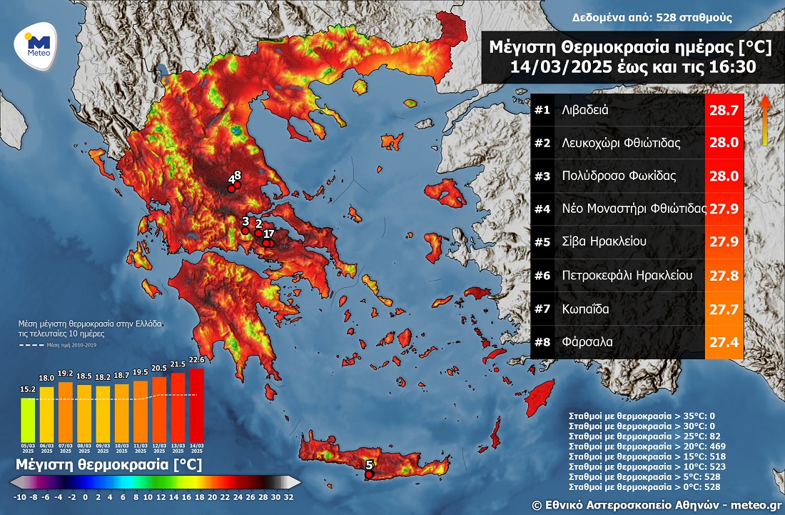 Ακραίες για την εποχή θερμοκρασίες  την Παρασκευή - στα Φάρσαλα η υψηλότερη θερμοκρασία στη Θεσσαλία