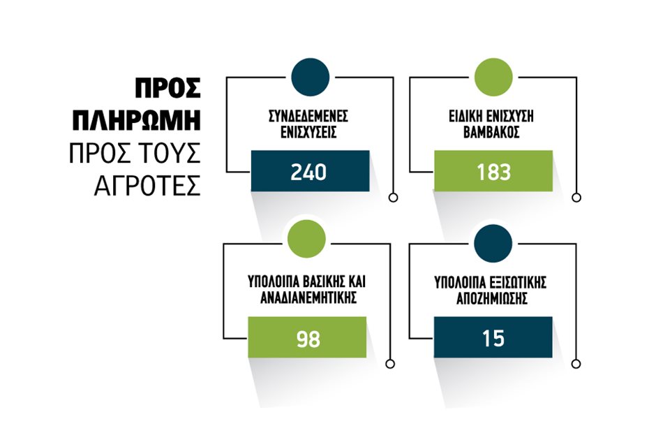 Αγροτικά - Φεβρουάριο και Μάρτιο διαδοχικές πληρωμές τσεκ, αναδιανεμητικής με διορθώσεις σε monitoring, ΑΤΑΚ Αγροτικά - Φεβρουάριο και Μάρτιο διαδοχικές πληρωμές τσεκ, αναδιανεμητικής με διορθώσεις σε monitoring, ΑΤΑΚ