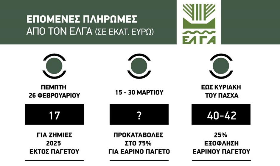 Αγροτικά - Πέμπτη 26 Φλεβάρη πληρώνει ζημιές 2025 εκτός παγετού ο ΕΛΓΑ, αποζημιώσεις 60 εκατ. ευρώ μέχρι το Πάσχα Αγροτικά - Πέμπτη 26 Φλεβάρη πληρώνει ζημιές 2025 εκτός παγετού ο ΕΛΓΑ, αποζημιώσεις 60 εκατ. ευρώ μέχρι το Πάσχα