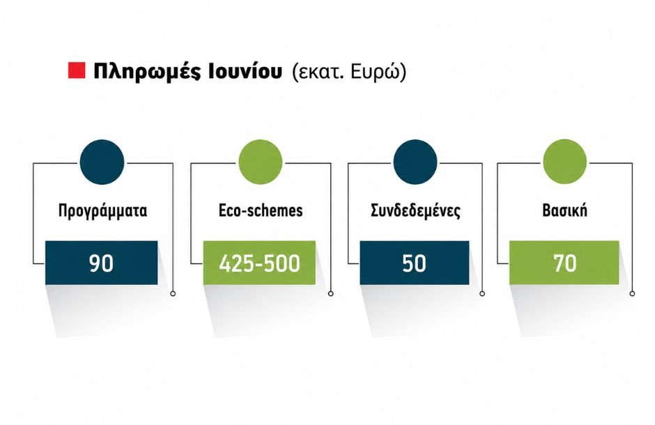 ΑΓΡΟΤΙΚΑ - Αποκαθίσταται η τάξη στο ΟΣΔΕ, μπαίνουν σε σειρά οι πληρωμές, βρίσκουν το δίκιο τους οι συνεπείς αγρότες ΑΓΡΟΤΙΚΑ - Αποκαθίσταται η τάξη στο ΟΣΔΕ, μπαίνουν σε σειρά οι πληρωμές, βρίσκουν το δίκιο τους οι συνεπείς αγρότες