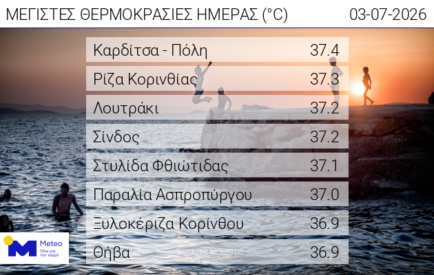 ΚΑΡΔΙΤΣΑ - Στην Καρδίτσα η υψηλότερη θερμοκρασία στη χώρα, 37,6 βαθμούς έδειξε ο υδράργυρος ΚΑΡΔΙΤΣΑ - Στην Καρδίτσα η υψηλότερη θερμοκρασία στη χώρα, 37,6 βαθμούς έδειξε ο υδράργυρος