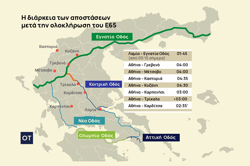 Το τελευταίο μίλι για τον Ε65 – Ο δρόμος γέφυρα για Ανατολική και Δυτική Ελλάδα