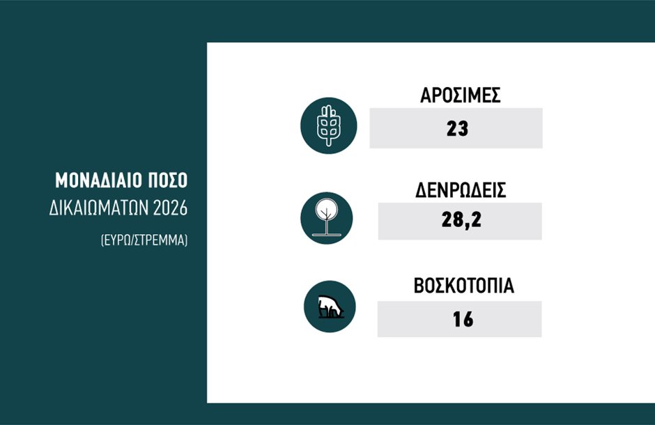 Αγροτικά - Προκαταβολή τσεκ 75% σε δύο δόσεις, νέα ποσά συνδεδεμένων και πριμ χωρίς ιστορικότητα για πρώτη φορά το 2026 Αγροτικά - Προκαταβολή τσεκ 75% σε δύο δόσεις, νέα ποσά συνδεδεμένων και πριμ χωρίς ιστορικότητα για πρώτη φορά το 2026
