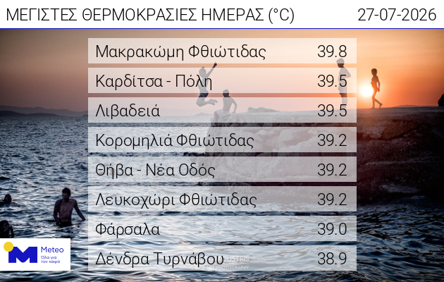 ΘΕΣΣΑΛΙΑ - Στους 39,5 βαθμούς Κελσίου xθες η Καρδίτσα, στους 39 τα Φάρσαλα- σήμερα αναμένουμε μέγιστη 38 βαθμούς στη Θεσσαλία ΘΕΣΣΑΛΙΑ - Στους 39,5 βαθμούς Κελσίου xθες η Καρδίτσα, στους 39 τα Φάρσαλα- σήμερα αναμένουμε μέγιστη 38 βαθμούς στη Θεσσαλία