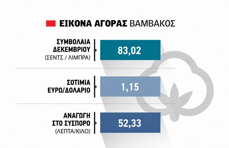 ΑΓΡΟΤΙΚΑ - «Έσπασε» ξανά το φράγμα των 83 σεντς και κοιτάζει για ακόμα πιο ψηλά το βαμβάκι ΑΓΡΟΤΙΚΑ - «Έσπασε» ξανά το φράγμα των 83 σεντς και κοιτάζει για ακόμα πιο ψηλά το βαμβάκι