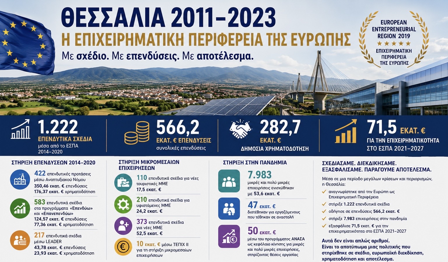 ΘΕΣΣΑΛΙΑ - K. Αγοραστός; «Όταν η Ευρώπη αναγνώρισε τη Θεσσαλία: European Entrepreneurial Region 2019» ΘΕΣΣΑΛΙΑ - K. Αγοραστός; «Όταν η Ευρώπη αναγνώρισε τη Θεσσαλία: European Entrepreneurial Region 2019»