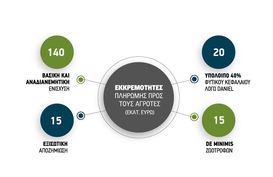 Αγροτικά - Υπόλοιπα επιδοτήσεων 2025 86 εκατ. ευρώ, εκκαθάριση από Σχέδια Βελτίωσης και Β’ δόση Νέων Αγροτών μέχρι τα μέσα του Οκτωβρίου Αγροτικά - Υπόλοιπα επιδοτήσεων 2025 86 εκατ. ευρώ, εκκαθάριση από Σχέδια Βελτίωσης και Β’ δόση Νέων Αγροτών μέχρι τα μέσα του Οκτωβρίου