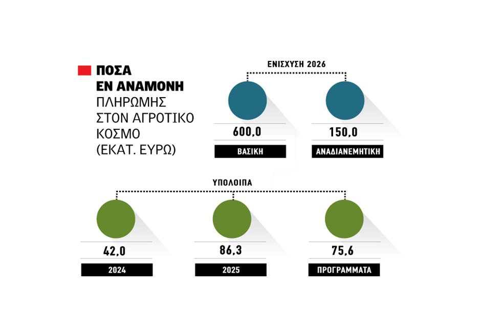 Αγροτικά - Αλλαγή πλάνου για τις αγροτικές πληρωμές, μόνο τα υπόλοιπα 2025 φαίνεται να πιστωθούν μέχρι τις 16 Οκτωβρίου Αγροτικά - Αλλαγή πλάνου για τις αγροτικές πληρωμές, μόνο τα υπόλοιπα 2025 φαίνεται να πιστωθούν μέχρι τις 16 Οκτωβρίου