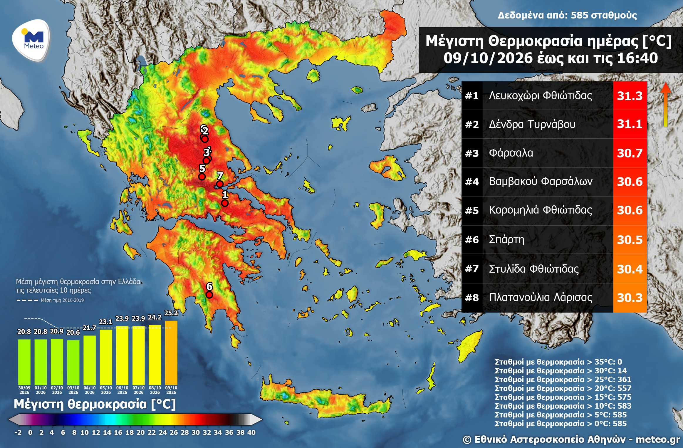 ΛΑΡΙΣΑ - Ξεπέρασε τους 30 βαθμούς χθες η μέγιστη σε πολλές περιοχές της Λάρισας (πίνακας) ΛΑΡΙΣΑ - Ξεπέρασε τους 30 βαθμούς χθες η μέγιστη σε πολλές περιοχές της Λάρισας (πίνακας)