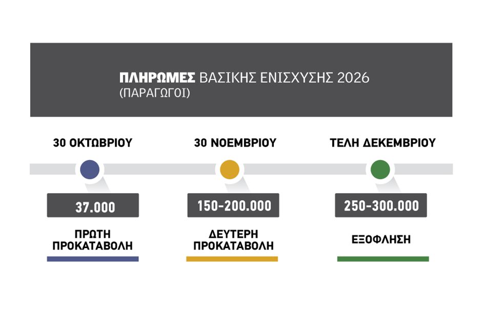 Αγροτικά - Οι μισοί αγρότες στις προκαταβολές τσεκ, οδεύουν στην τελική εκκαθάριση απευθείας οι υπόλοιποι παραγωγοί Αγροτικά - Οι μισοί αγρότες στις προκαταβολές τσεκ, οδεύουν στην τελική εκκαθάριση απευθείας οι υπόλοιποι παραγωγοί
