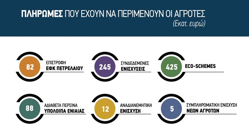 Οι ληξιπρόθεσμες οφειλές 760 εκατ. του ΟΠΕΚΕΠΕ σε άτοκες δόσεις ως το Πάσχα