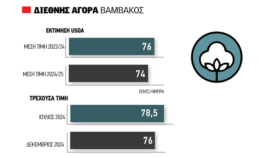 Βαμβάκι Λίγες ευκαιρίες για σύσπορο στα 60 λεπτά, προπωλήσεις έγκαιρα για διασπορά ρίσκου