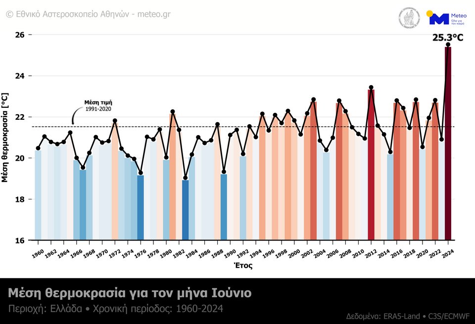 Meteo: Ο θερμότερος Ιούνιος από το 1960 στην Ελλάδα -Ανέβηκε κατά 2°C το ρεκόρ του 2012 [πίνακας]