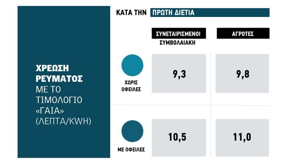 Όλοι οι αγρότες στο ΓΑΙΑ με ειδική ρύθμιση ΥΠΕΝ για το ρεύμα, ενστάσεις ως 31 Οκτώβρη