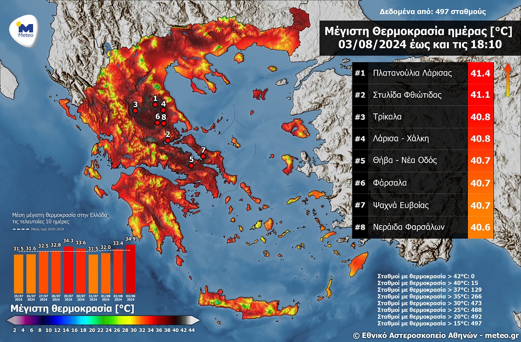 Στα Πλατανούλια καταγράφηκε το Σάββατο η υψηλότερη θερμοκρασία με 41,4 βαθμούς Κελσίου (πίνακας)