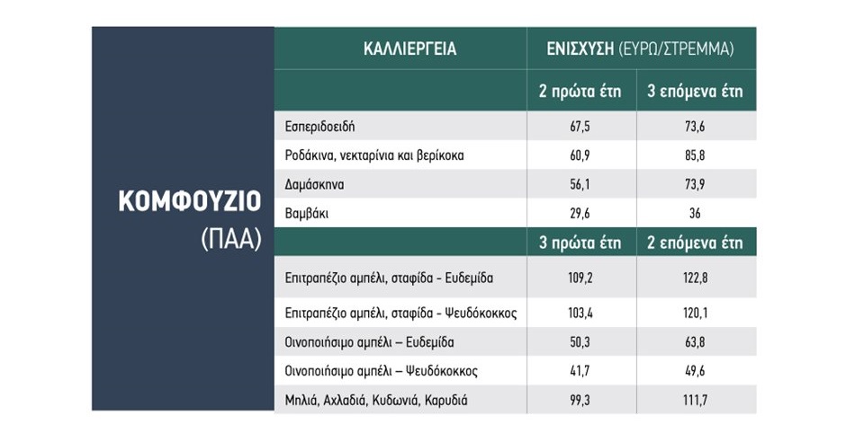 Στρεμματική ενίσχυση έως και 120 ευρώ για το Κομφούζιο στο σταφύλι στα 70 ευρώ για τα ξινά και 29,6 για το βαμβάκι