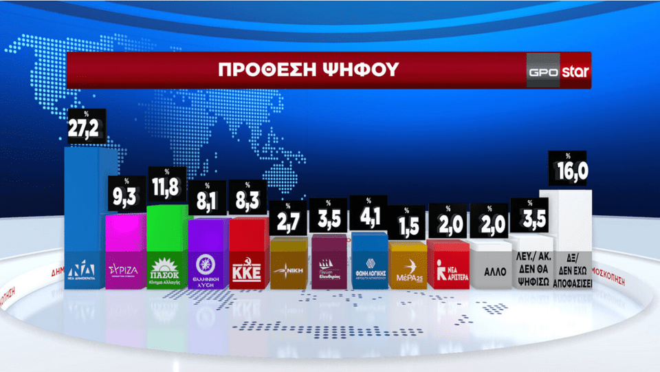 Δημοσκόπηση GPO: Στο 27,2% η ΝΔ, στο 11,8% το ΠΑΣΟΚ -Καταλληλότερος ο Τσίπρας για αρχηγός ΣΥΡΙΖΑ