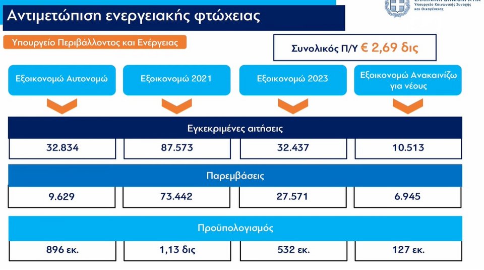 «Σπίτι μου II»: Για 20.000 άτομα ή ζευγάρια ως 50 ετών και σπίτια ως 250.000 ευρώ -Live τα μέτρα για το στεγαστικό