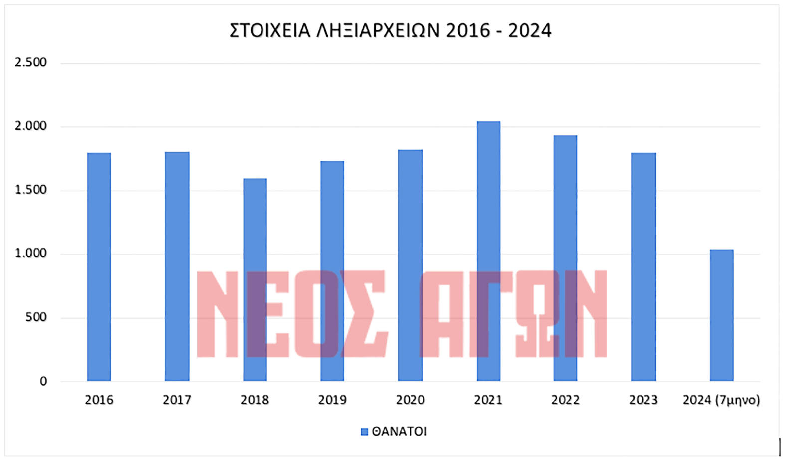 Σοκ το δημογραφικό στην Καρδίτσα: 1.043 θάνατοι και 50 γεννήσεις στα ληξιαρχεία του Ν. Καρδίτσας στο 7μηνο του 2024