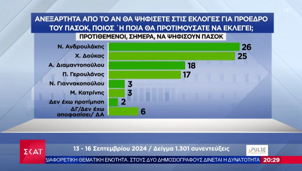 Δημοσκόπηση Pulse: Εκπλήξεις και ανατροπές -ΝΔ 30%, ΠΑΣΟΚ 16%, μάχη Ανδρουλάκη, Δούκα, Διαμαντοπούλου, Γερουλάνου