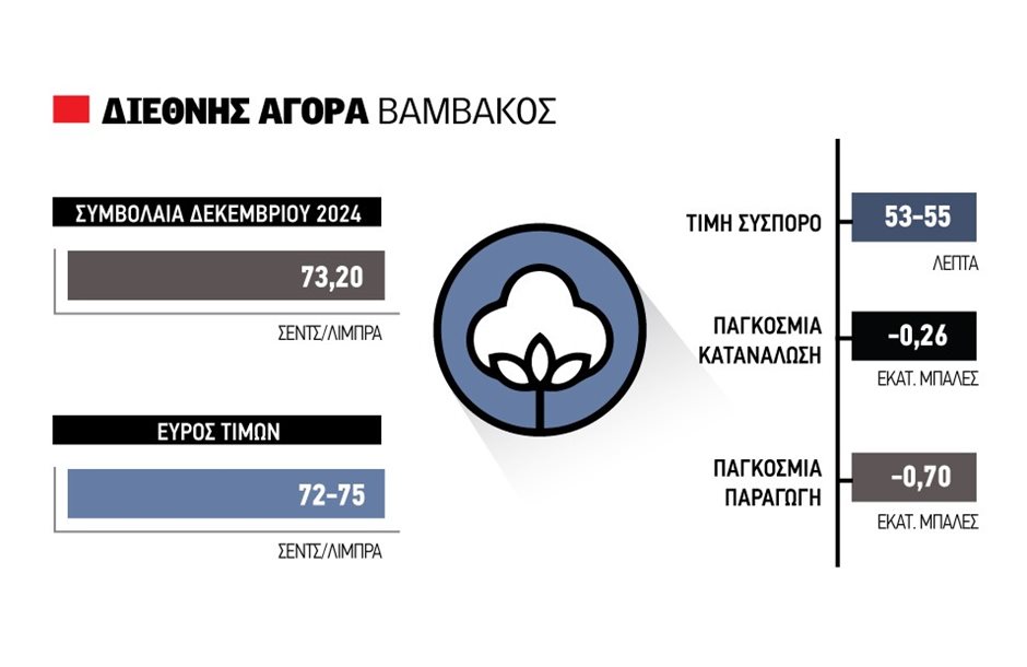 Βαμβάκι: Σήμα για διασπορά ρίσκου τα 55 λεπτά στο σύσπορο, κοιτά ψηλότερα Οκτώβριο η αγορά