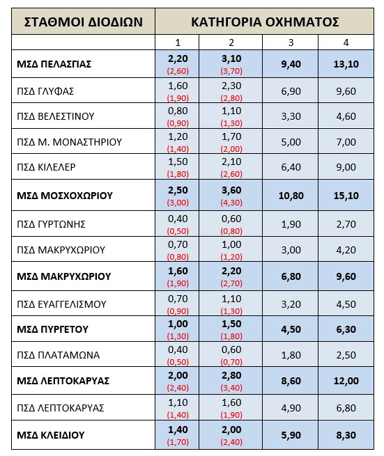 Mειώσεις τιμών διοδίων στον Αυτοκινητόδρομο Αιγαίου από 1η Οκτωβρίου έως 31η Δεκεμβρίου 2025