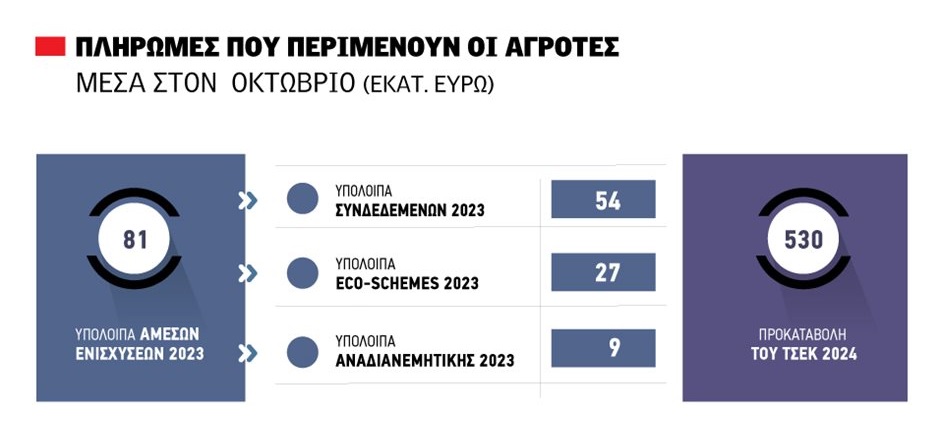 Εκκαθάριση πληρωμών 2023 μέχρι την Τρίτη, αλλιώς οι αγρότες χάνουν οριστικά ποσά έως και 81 εκατ. ευρώ