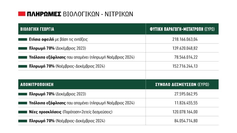 Αύριo Παρασκευή βάσει ΟΠΕΚΕΠΕ εξόφληση Βιολογικών - Νιτρικών 2023 με 80 εκατ. ευρώ