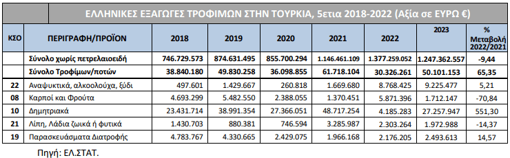 Πώς «μπλοκάρει» η Τουρκία τα ελληνικά αγροτικά προϊόντα με υψηλούς δασμούς