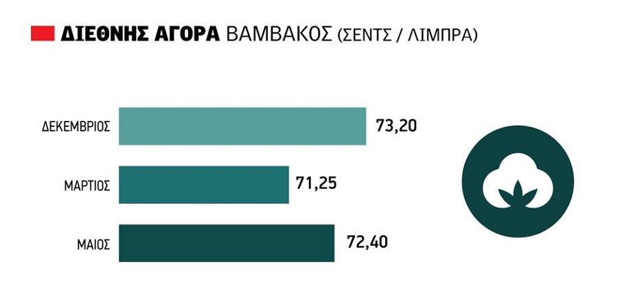 Ανακτά τα 55 λεπτά σήμερα το σύσπορο με ώθηση από δολάριο και λήξη Δεκέμβρη