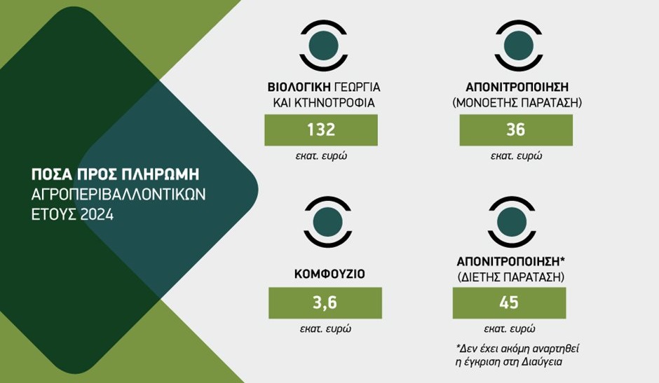 Από Δευτέρα τα  Αγροπεριβαλλοντικά 2024, σταδιακά όλες οι πιστώσεις