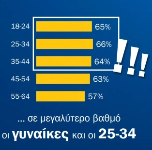 Σκρολάρισμα δίχως τέλος: Οι τρεις στους πέντε Έλληνες ξοδεύουν άσκοπα άφθονο χρόνο στα social media.