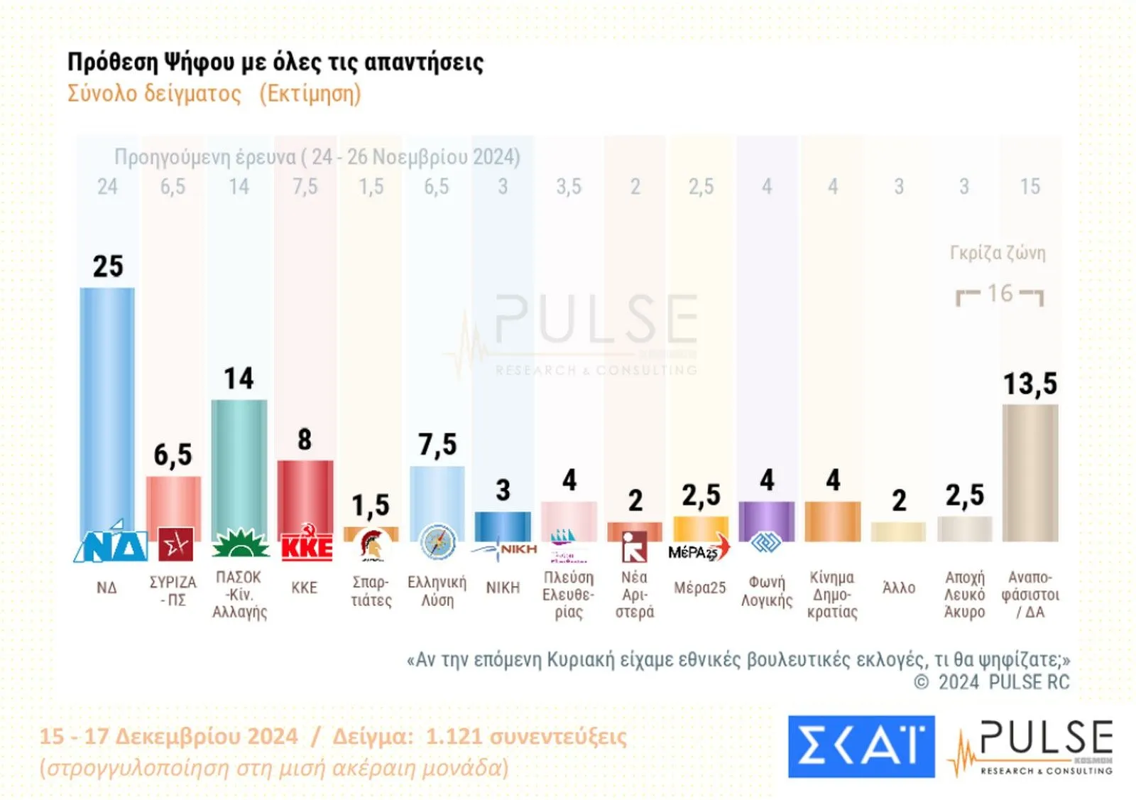 Στις 13 μονάδες η διαφορά της ΝΔ από το ΠΑΣΟΚ – Τι λένε οι πολίτες για τα ελληνοτουρκικά