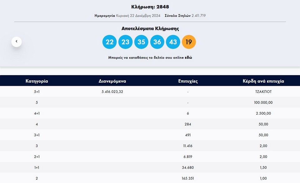 Τζακ ποτ στο Τζόκερ: Μοιράζει 5,8 εκατ. ευρώ στην κλήρωση της Τρίτης