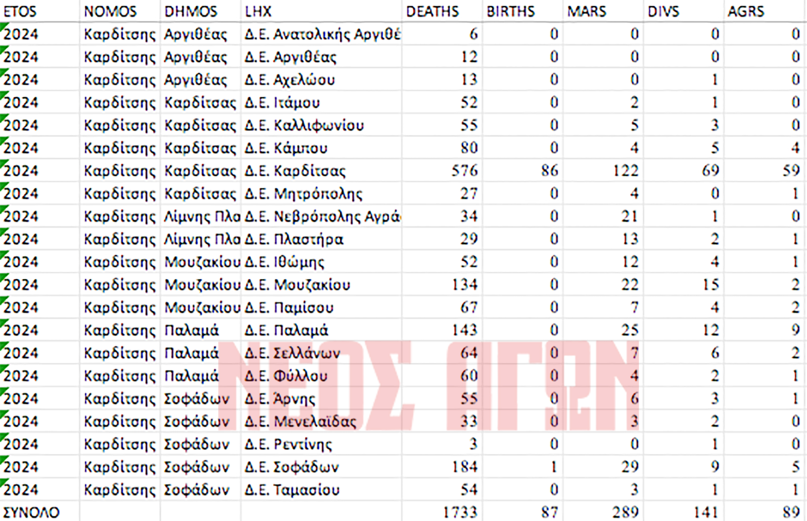 1.733 θάνατοι και 87 γεννήσεις στα ληξιαρχεία του Ν. Καρδίτσας το 2024 (πίνακες- γραφήματα)