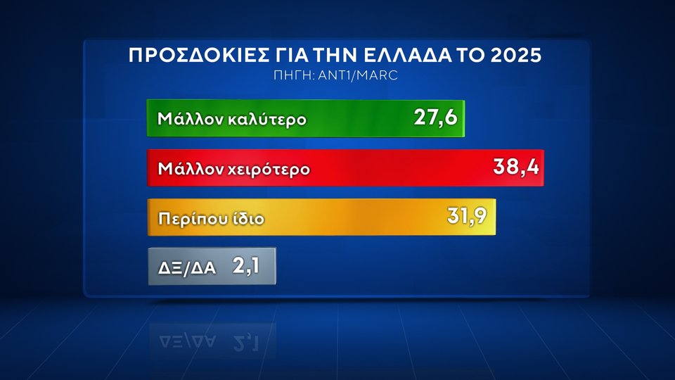 Δημοσκόπηση Marc Ανεβαίνει η ΝΔ, προβάδισμα 13,4 μονάδων -Χάνει το ΠΑΣΟΚ, ανέβηκε πάλι τρίτος ο ΣΥΡΙΖΑ