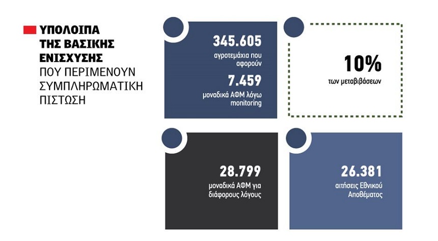 Μέχρι 19 Ιανουαρίου διορθώσεις monitoring 345.605 αγροτεµαχίων