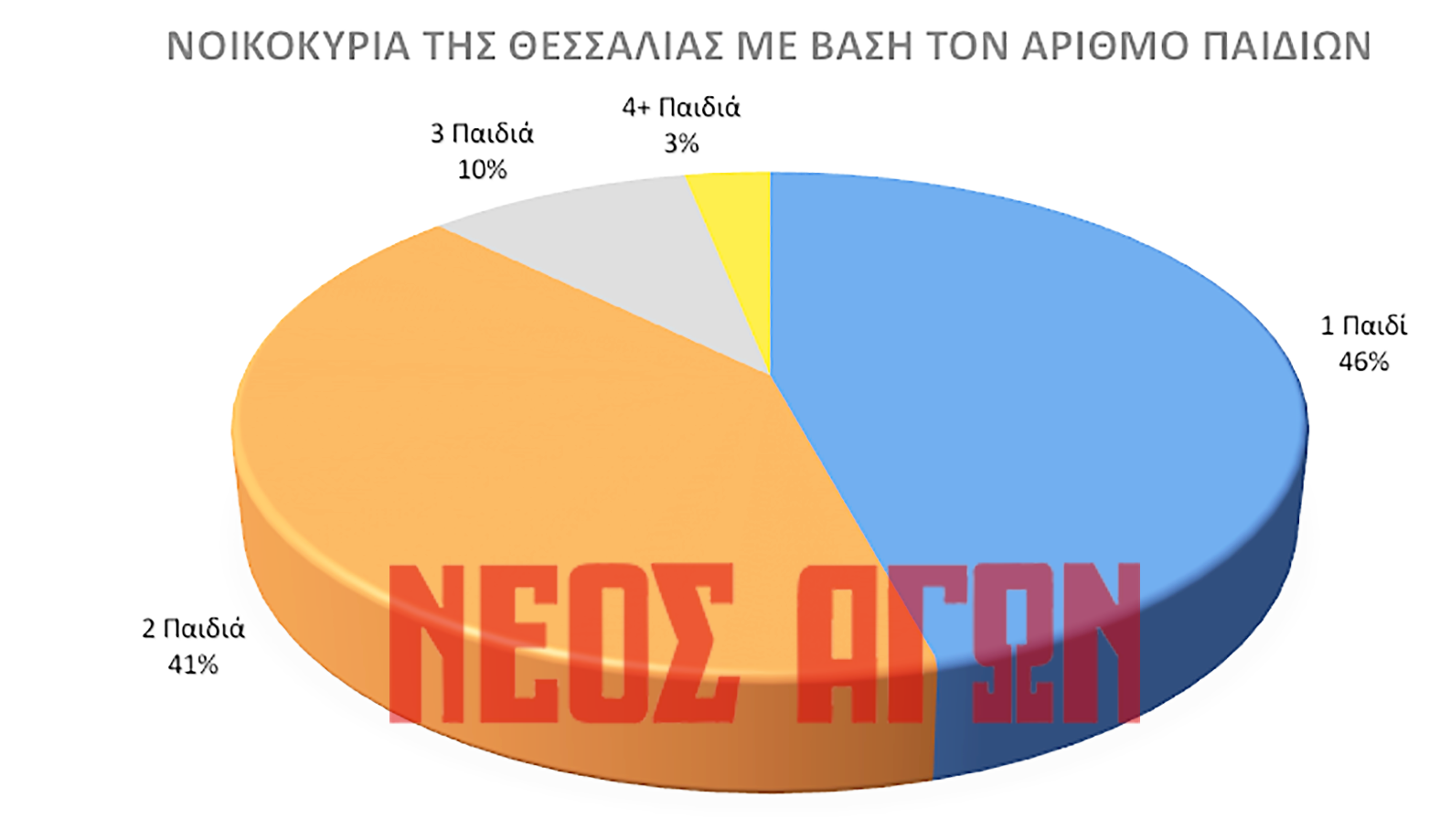 Μείωση 12,2% των παιδιών έως 17 ετών στη Θεσσαλία (γραφήματα)