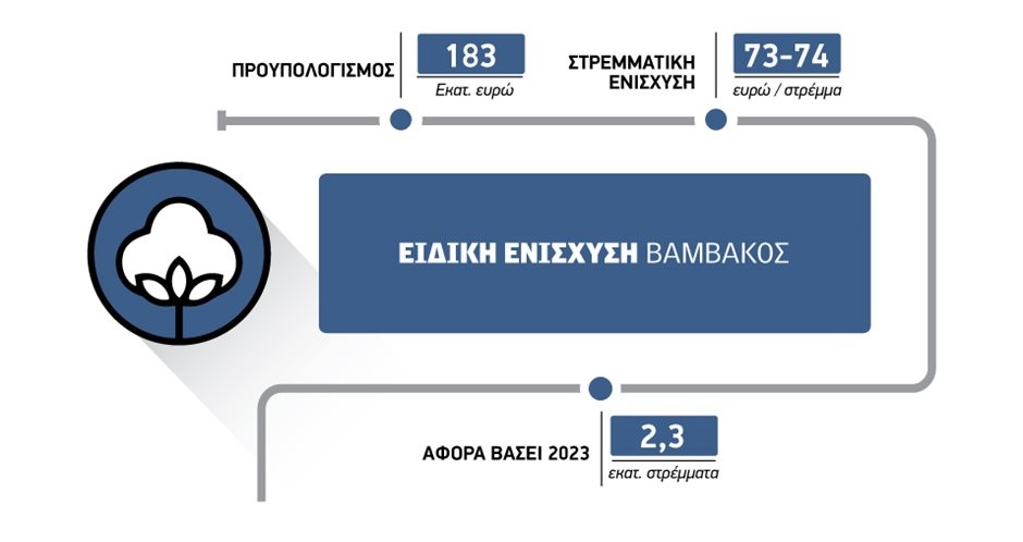 Στόχος τέλη Μαρτίου η πίστωση ΟΠΕΚΕΠΕ για τα 180 εκατ. ευρώ της ειδικής βάμβακος και με μείωση πλαφόν