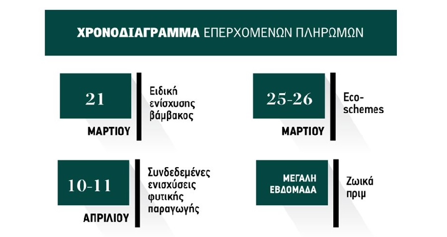 Με ειδική βάμβακος Παρασκευή 21 Μαρτίου αρχίζουν οι πληρωμές ΟΠΕΚΕΠΕ