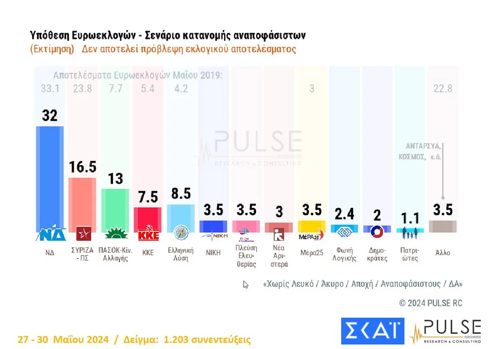 Ευρωεκλογές 2024: Νίκη της ΝΔ προβλέπουν δύο δημοσκοπήσεις- δεύτερο κόμμα ο ΣΥΡΙΖΑ