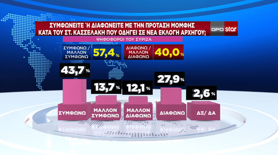 Δημοσκόπηση GPO: Στο 27,2% η ΝΔ, στο 11,8% το ΠΑΣΟΚ -Καταλληλότερος ο Τσίπρας για αρχηγός ΣΥΡΙΖΑ